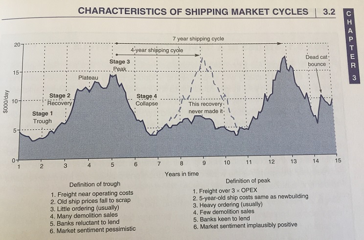 Image Shipping Cycle Maritime Economics Shipping And Commodity Academy