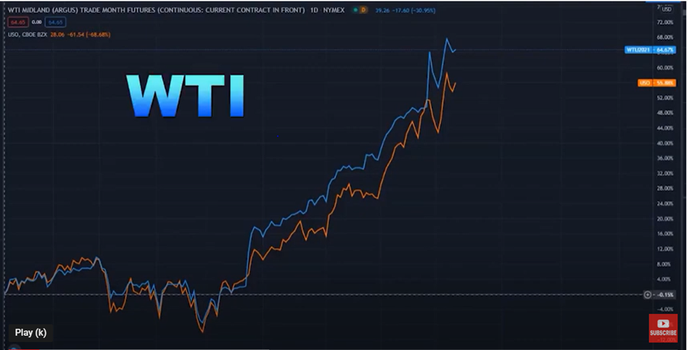 commodity etf WTI (Crude Oil Price) in blue and USO (largest commodity ETF on the tracker) in Orange
